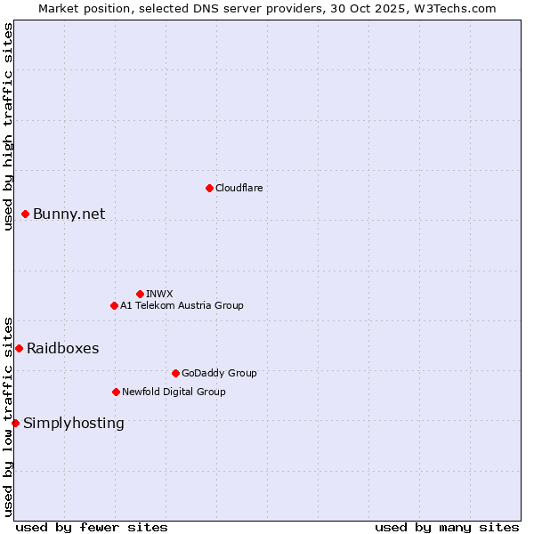 Market position of Bunny.net vs. Raidboxes vs. Simplyhosting