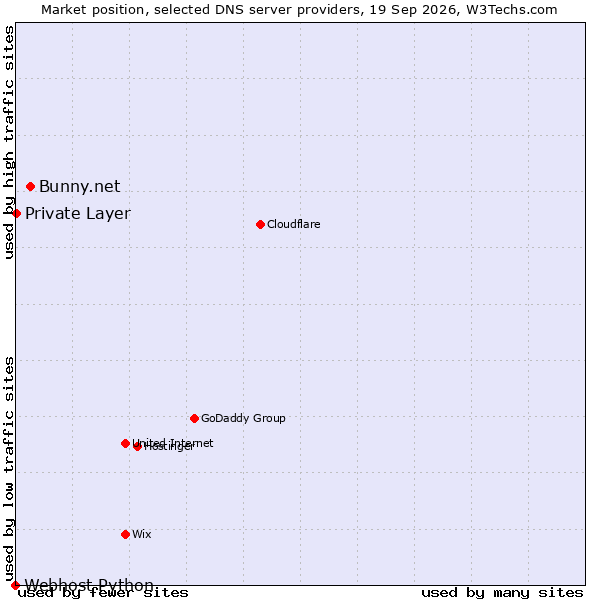 Market position of Bunny.net vs. Private Layer vs. Webhost Python
