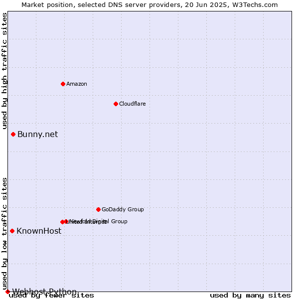 Market position of Bunny.net vs. KnownHost vs. Webhost Python