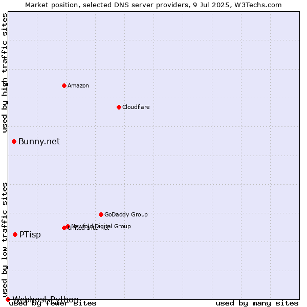 Market position of PTisp vs. Bunny.net vs. Webhost Python