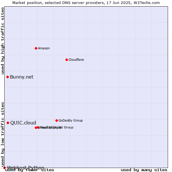 Market position of QUIC.cloud vs. Bunny.net vs. Webhost Python