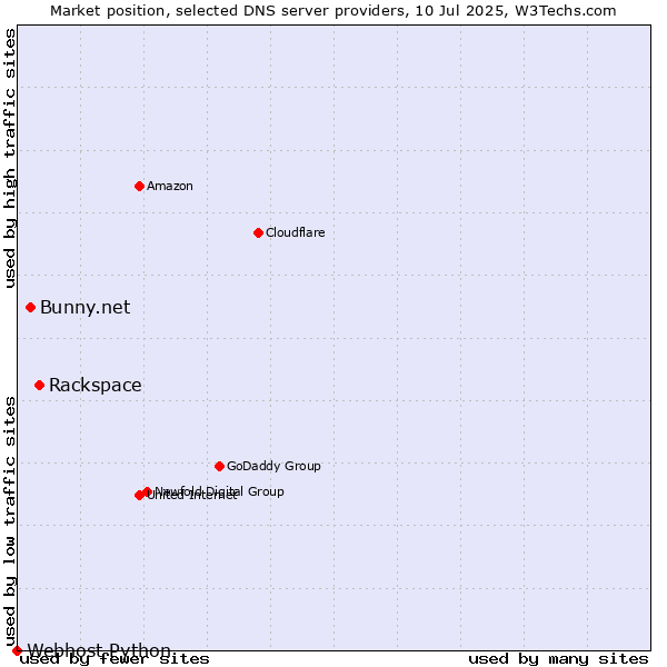 Market position of Rackspace vs. Bunny.net vs. Webhost Python