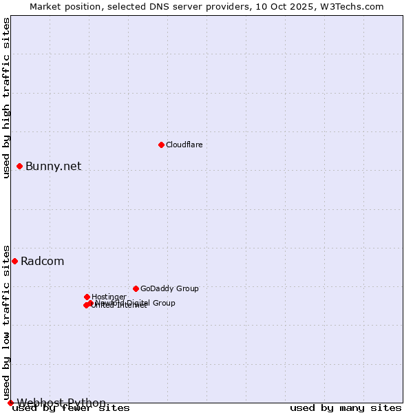Market position of Bunny.net vs. Radcom vs. Webhost Python