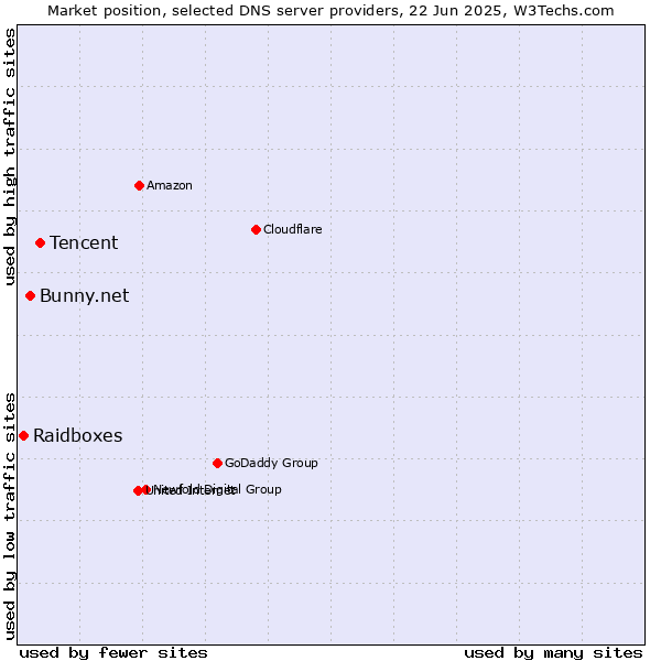 Market position of Tencent vs. Bunny.net vs. Raidboxes