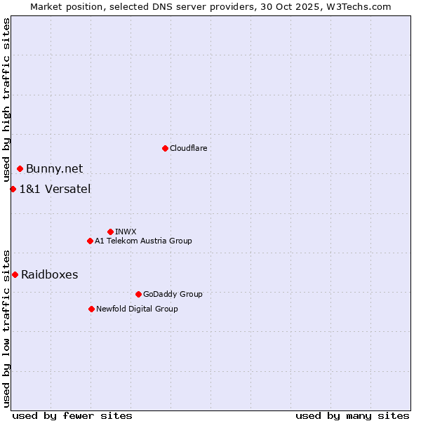 Market position of Bunny.net vs. Raidboxes vs. 1&1 Versatel