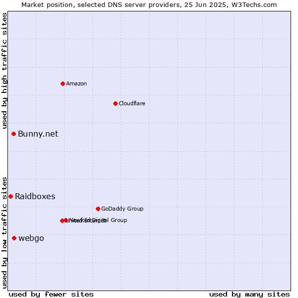Market position of webgo vs. Bunny.net vs. Raidboxes