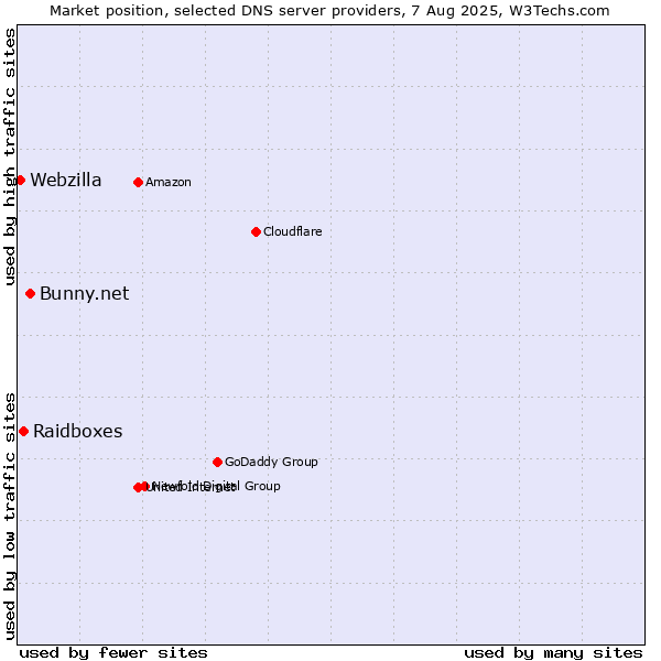 Market position of Bunny.net vs. Raidboxes vs. Webzilla
