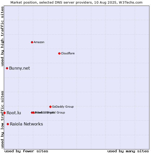 Market position of Raiola Networks vs. Bunny.net vs. Root.lu
