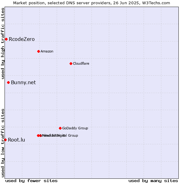Market position of Bunny.net vs. RcodeZero vs. Root.lu