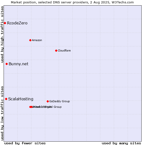 Market position of Bunny.net vs. ScalaHosting vs. RcodeZero