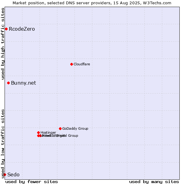 Market position of Bunny.net vs. RcodeZero vs. Sedo