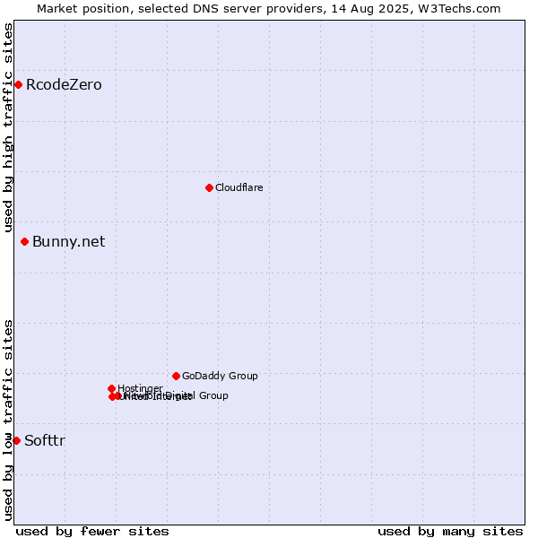 Market position of Bunny.net vs. RcodeZero vs. Softtr