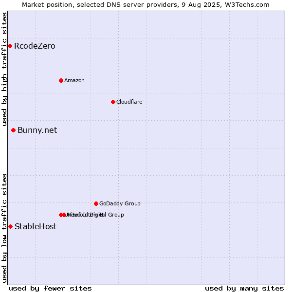 Market position of Bunny.net vs. StableHost vs. RcodeZero