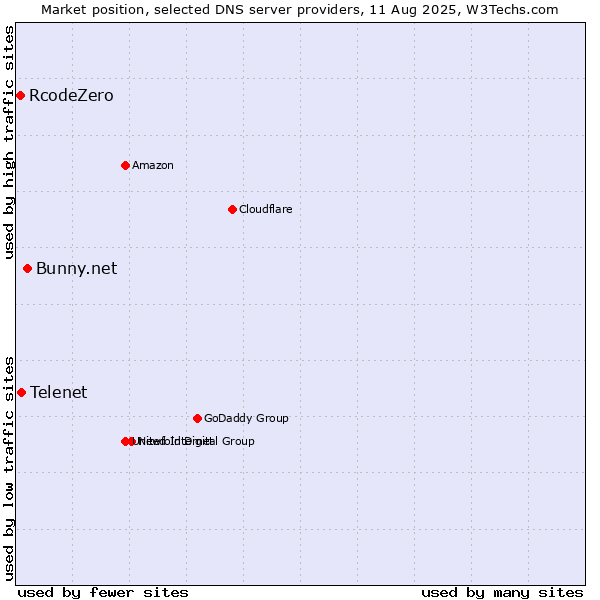 Market position of Bunny.net vs. Telenet vs. RcodeZero