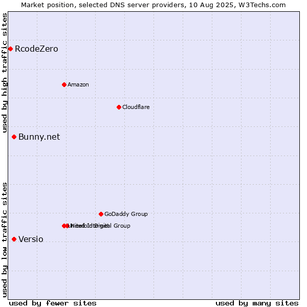Market position of Versio vs. Bunny.net vs. RcodeZero