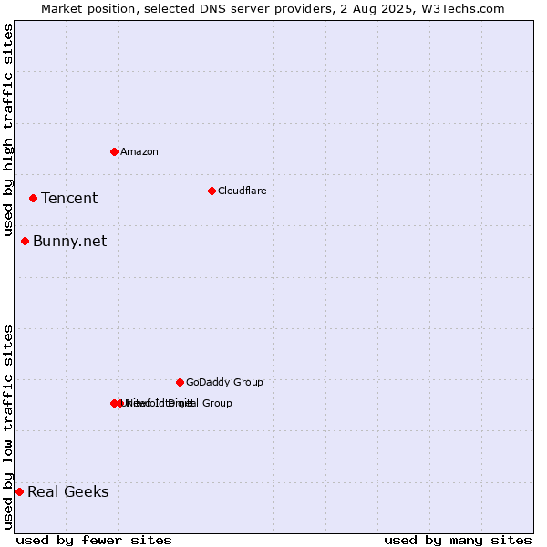 Market position of Tencent vs. Bunny.net vs. Real Geeks