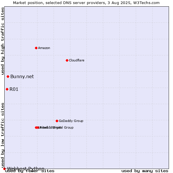 Market position of Bunny.net vs. R01 vs. Webhost Python