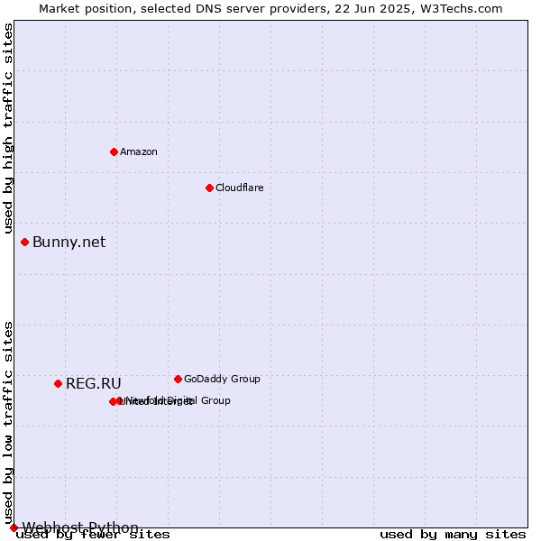 Market position of REG.RU vs. Bunny.net vs. Webhost Python