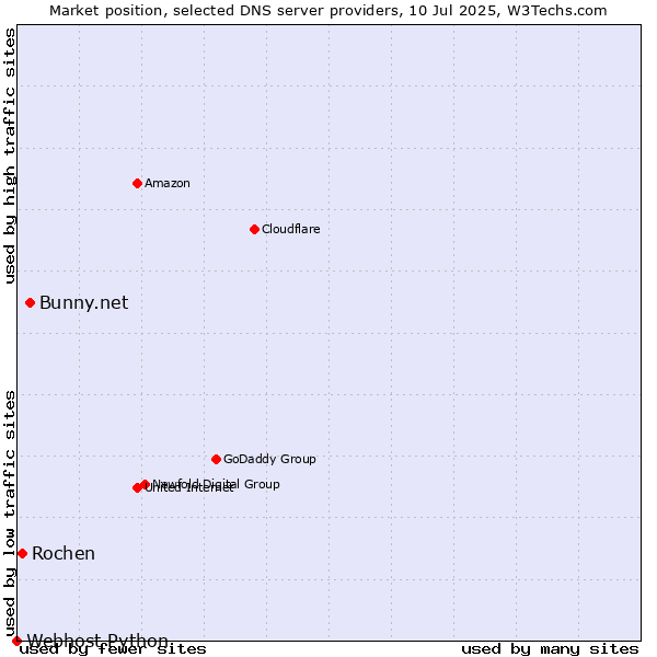 Market position of Bunny.net vs. Rochen vs. Webhost Python