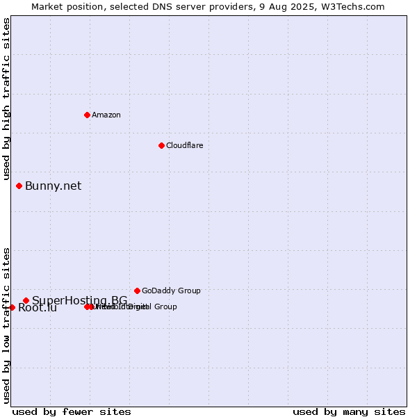 Market position of SuperHosting.BG vs. Bunny.net vs. Root.lu