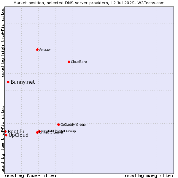Market position of Bunny.net vs. UpCloud vs. Root.lu