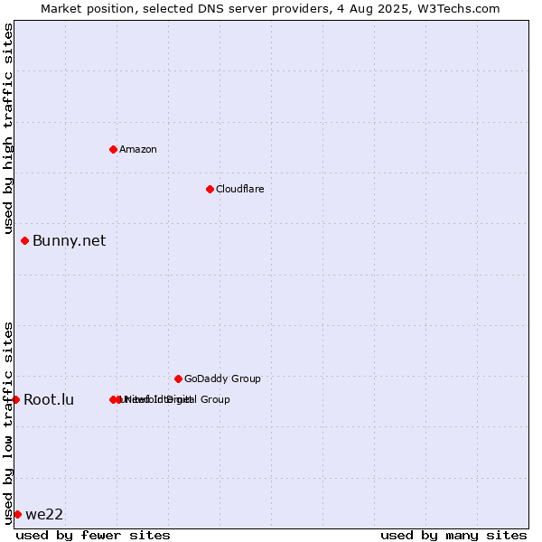 Market position of Bunny.net vs. we22 vs. Root.lu