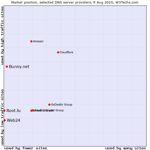 Market position of Bunny.net vs. Web24 vs. Root.lu