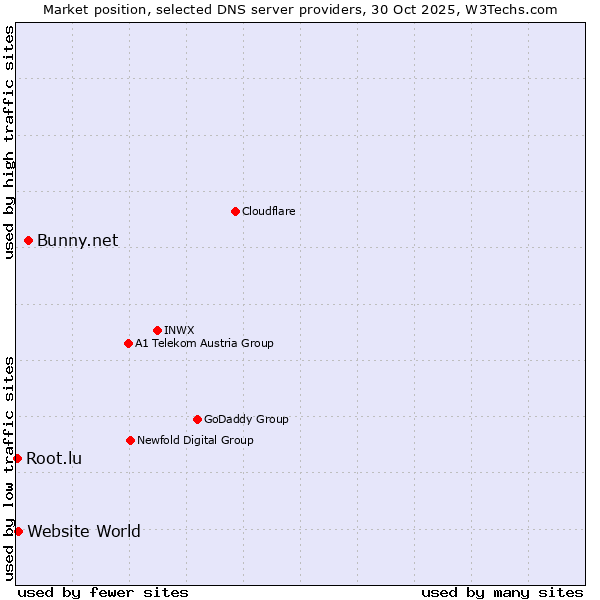 Market position of Bunny.net vs. Website World vs. Root.lu