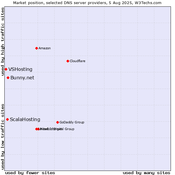 Market position of Bunny.net vs. ScalaHosting vs. VSHosting