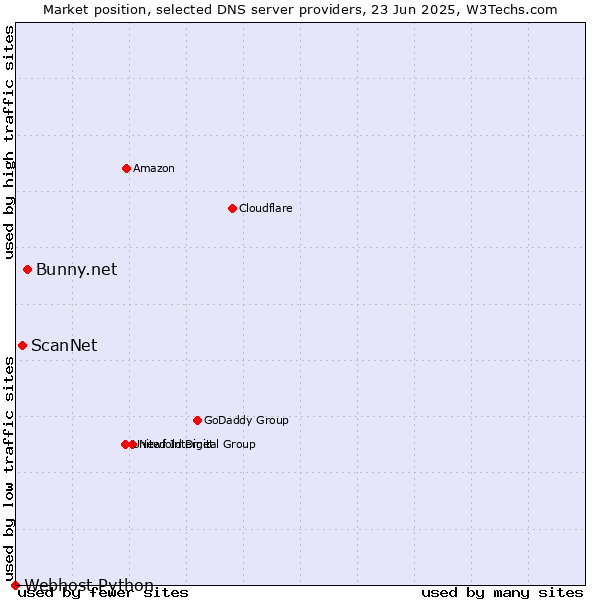 Market position of Bunny.net vs. ScanNet vs. Webhost Python
