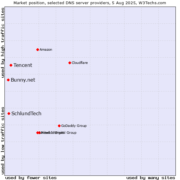 Market position of Tencent vs. SchlundTech vs. Bunny.net