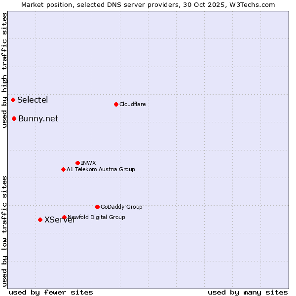 Market position of XServer vs. Bunny.net vs. Selectel
