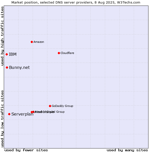 Market position of Serverplan vs. Bunny.net vs. IBM