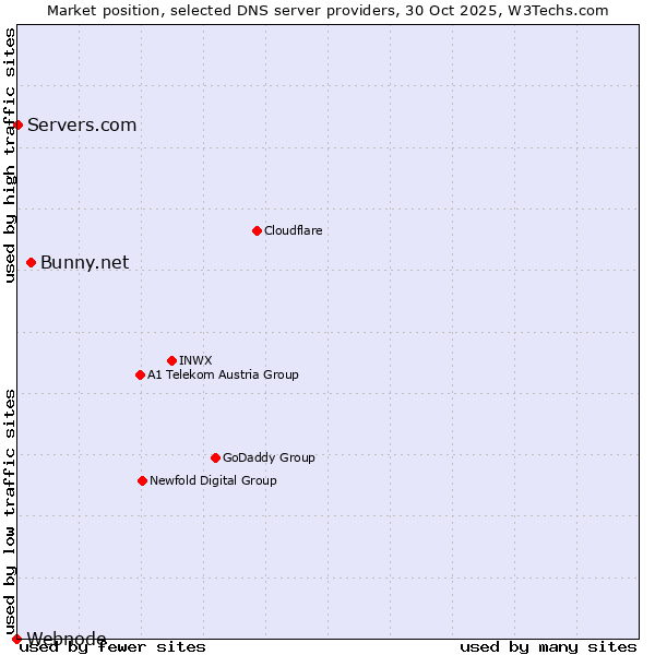 Market position of Bunny.net vs. Servers.com vs. Webnode