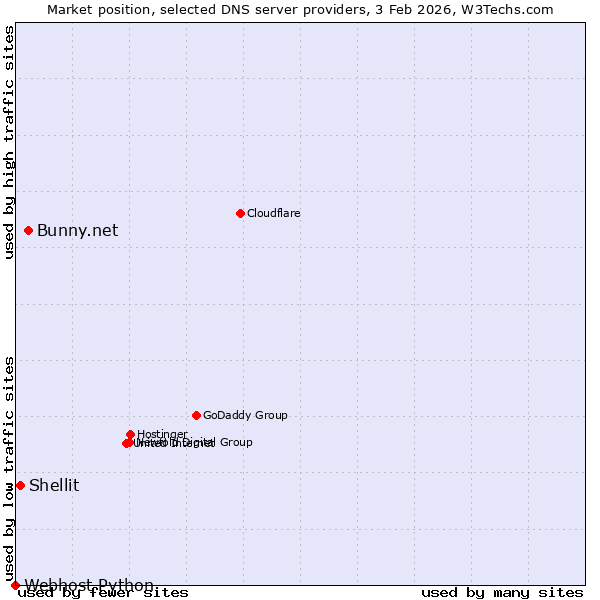 Market position of Bunny.net vs. Shellit vs. Webhost Python