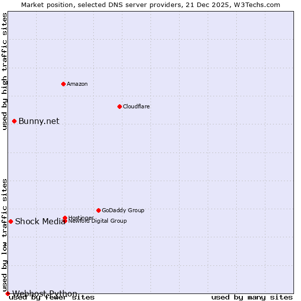 Market position of Bunny.net vs. Shock Media vs. Webhost Python