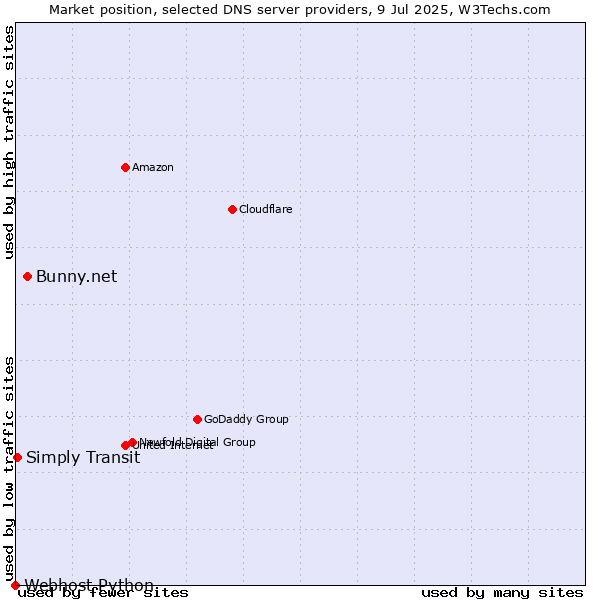 Market position of Bunny.net vs. Simply Transit vs. Webhost Python