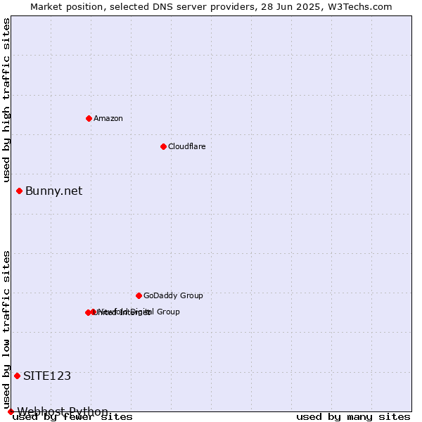 Market position of Bunny.net vs. SITE123 vs. Webhost Python