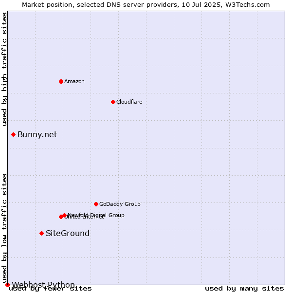 Market position of SiteGround vs. Bunny.net vs. Webhost Python