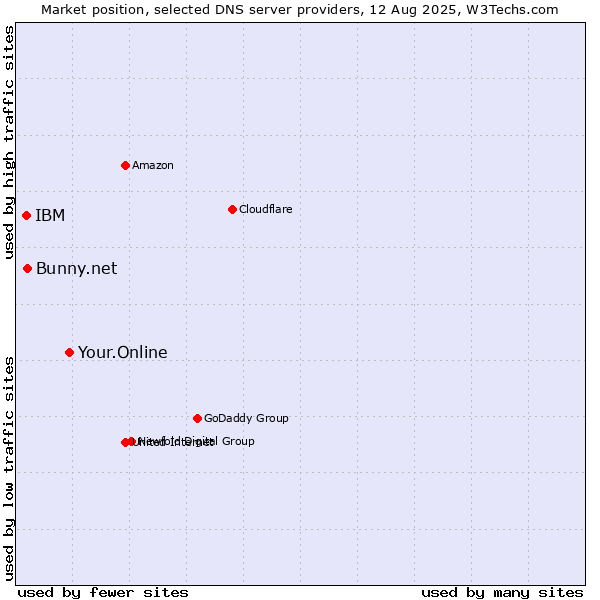 Market position of Your.Online vs. Bunny.net vs. IBM