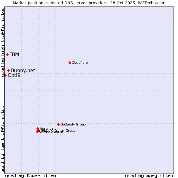 Market position of Bunny.net vs. IBM vs. Opti9