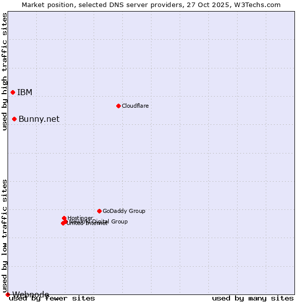Market position of Bunny.net vs. IBM vs. Webnode