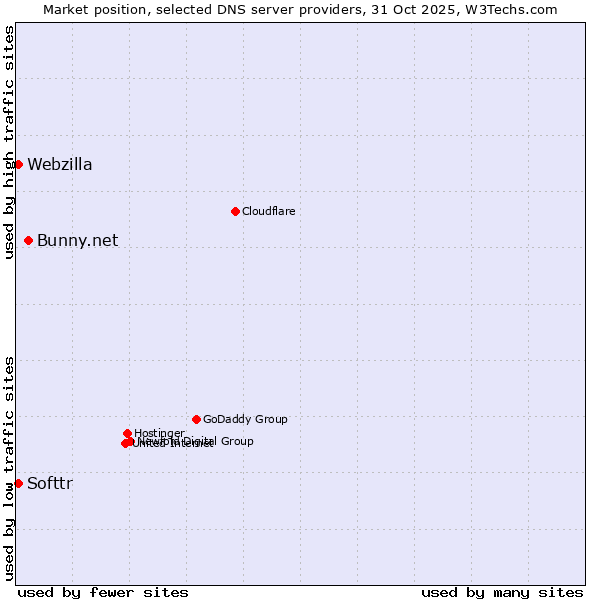 Market position of Bunny.net vs. Softtr vs. Webzilla