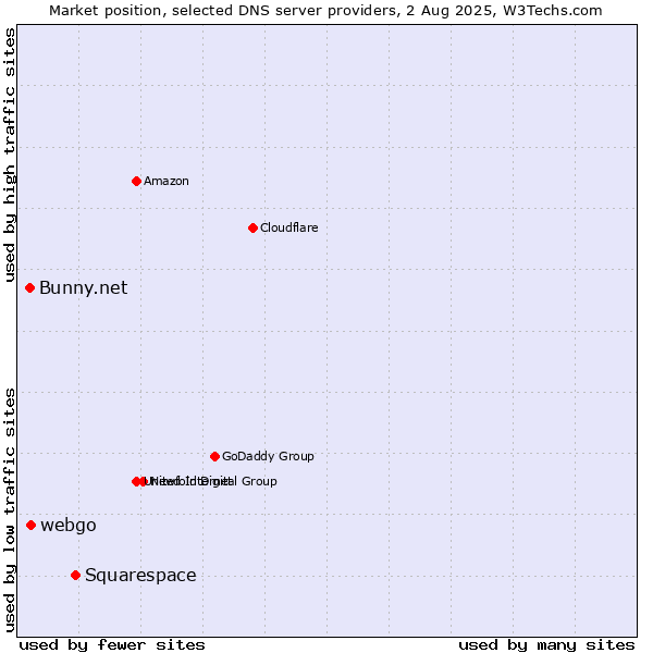 Market position of Squarespace vs. webgo vs. Bunny.net
