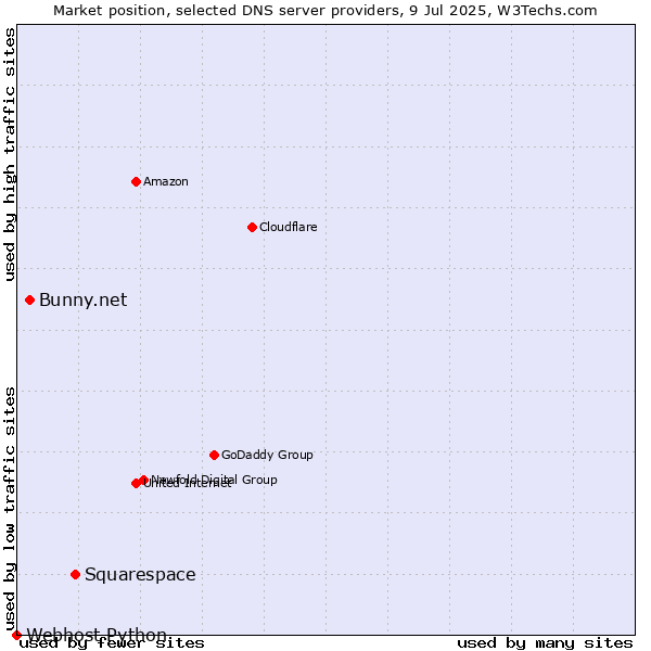 Market position of Squarespace vs. Bunny.net vs. Webhost Python