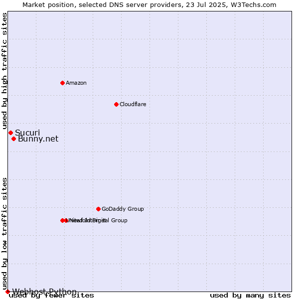 Market position of Bunny.net vs. Sucuri vs. Webhost Python