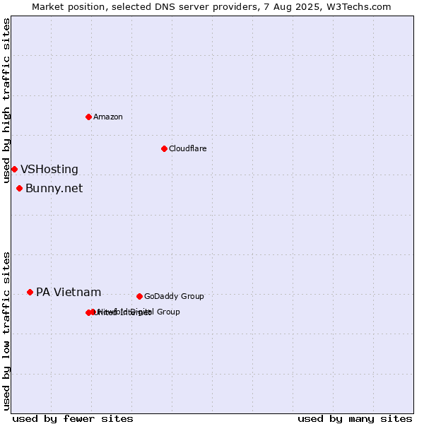 Market position of PA Vietnam vs. Bunny.net vs. VSHosting