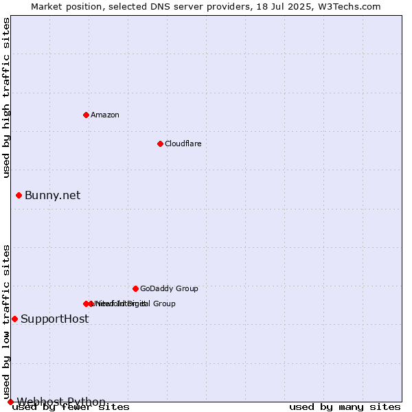 Market position of Bunny.net vs. SupportHost vs. Webhost Python