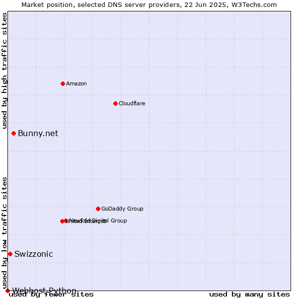 Market position of Bunny.net vs. Swizzonic vs. Webhost Python