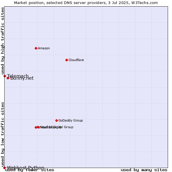 Market position of Bunny.net vs. Telemach vs. Webhost Python